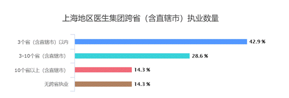 医生集团成跨省多点执业主力军！”