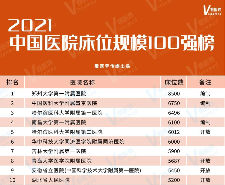 2021中国医院床位规模100强榜出炉！”