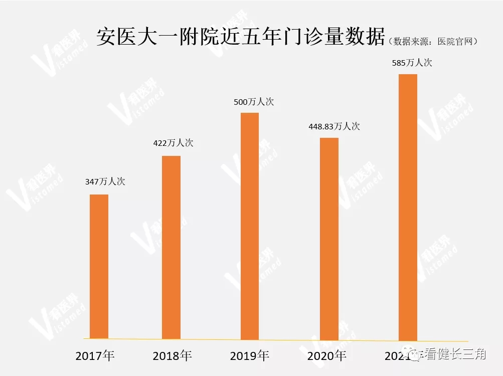 年门诊量增加136万！安徽版“郑大一附院”要来了？”