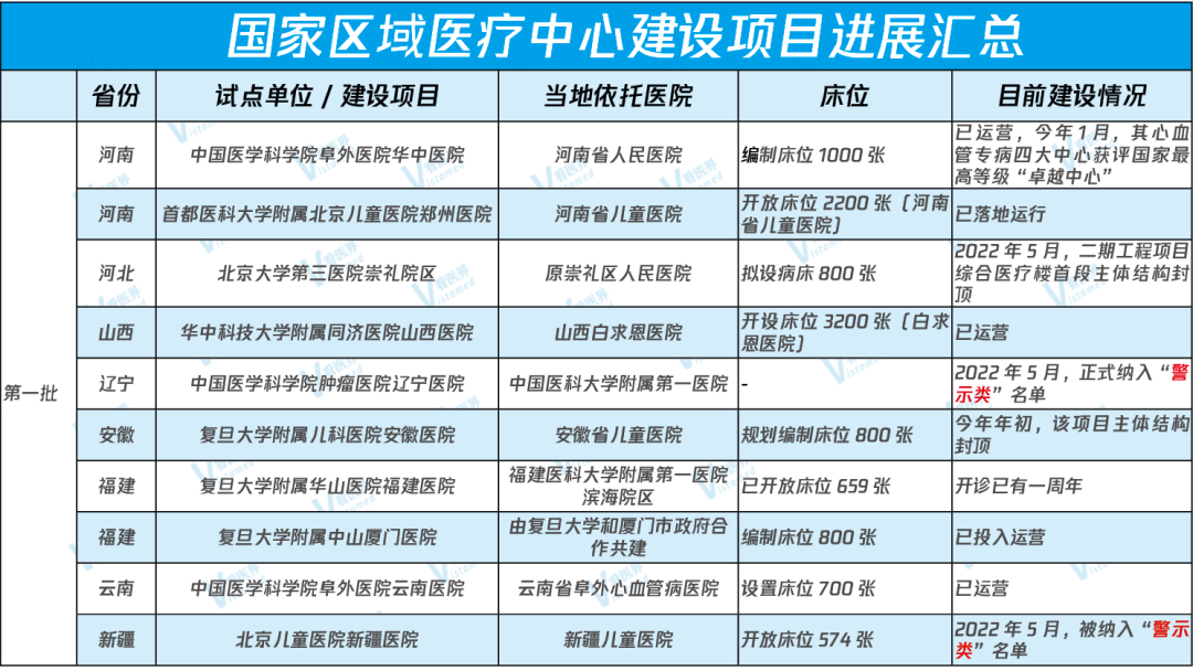 国家区域医疗中心项目进展汇总|附名单”