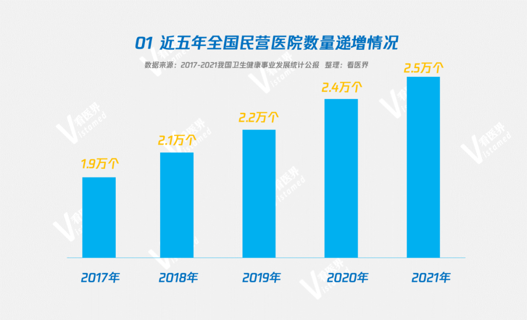 五年新增70万张床位，民营医院发展数据大揭秘”