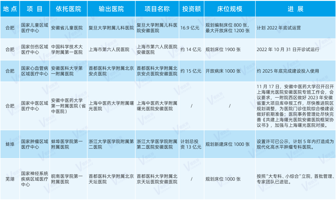 6家国家区域医疗中心落地安徽”