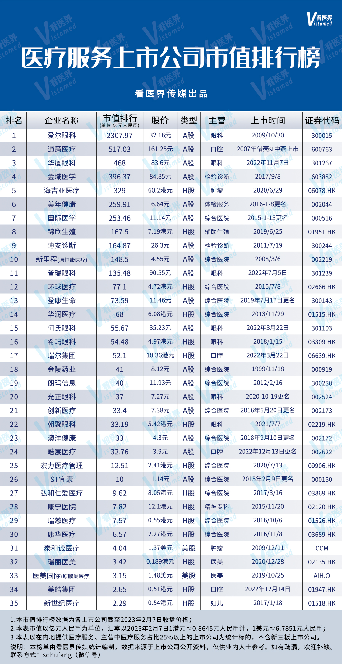 最新医疗服务上市公司市值榜出炉！附榜单”