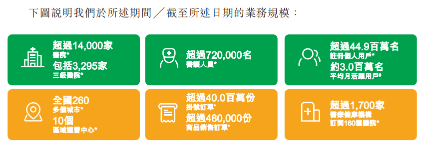 大型数字医疗健康服务平台拟港股上市”