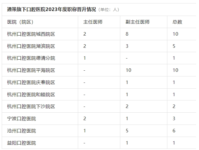 又一批社会办医院医师成功晋升高级职称！”