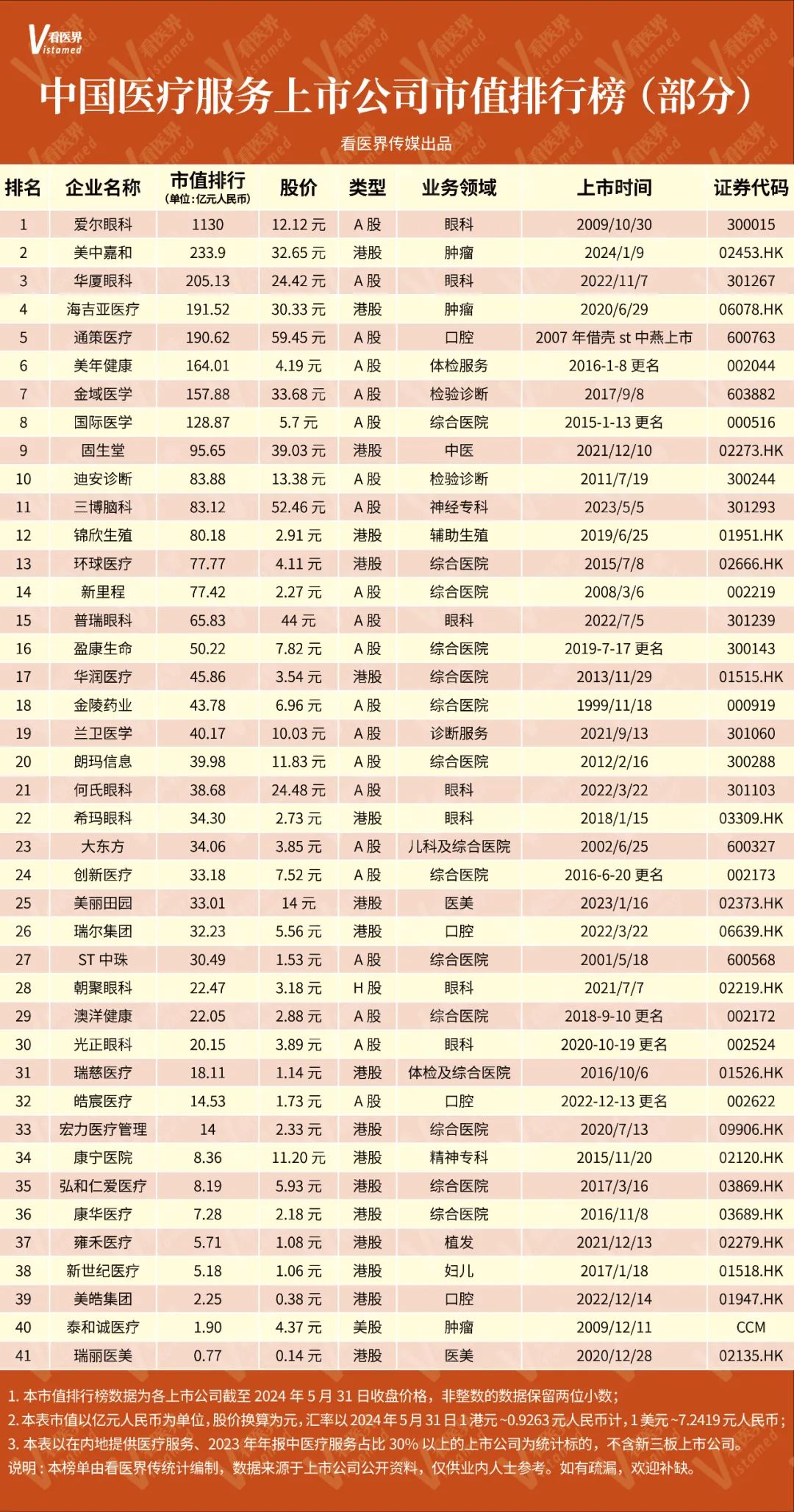 中国医疗服务上市公司市值排行榜出炉”