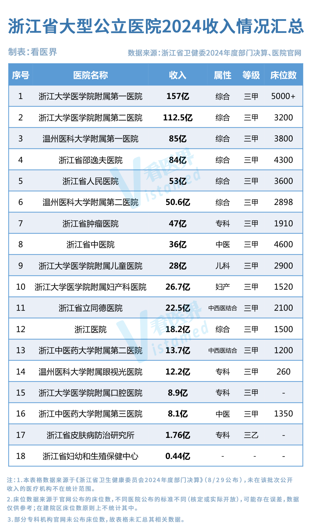 浙江省级大医院年收入成绩单公布！”