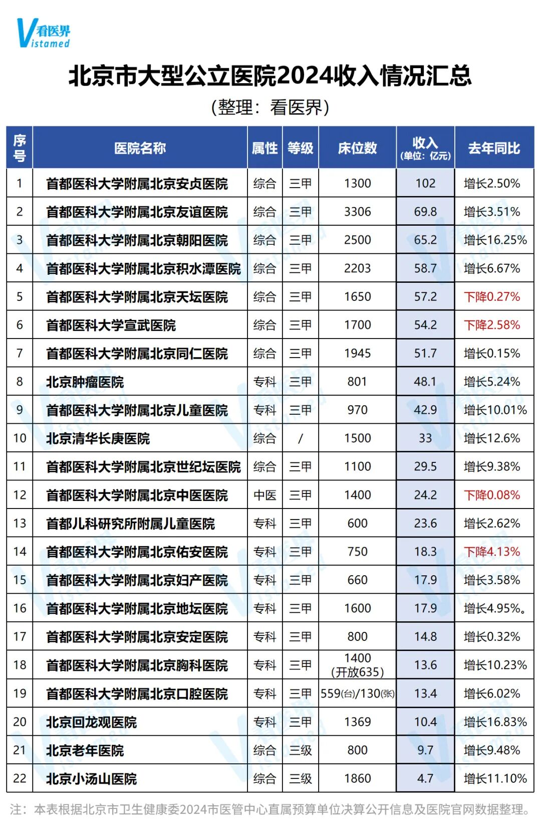 北京22家市级大医院年收入决算公布”
