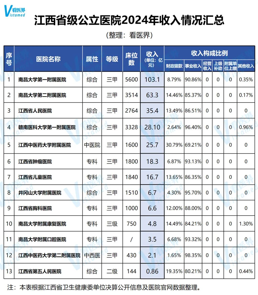 最高103亿！江西省级医院年度收入公布”