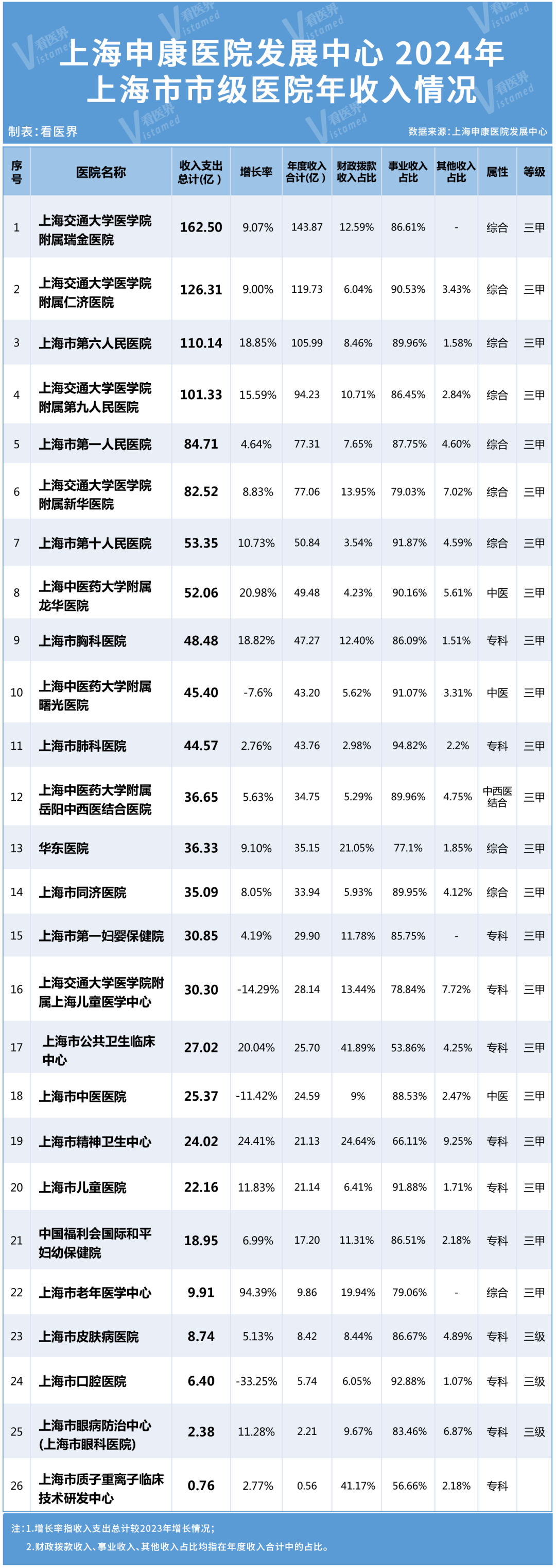上海26家市级医院年度收入情况公布”