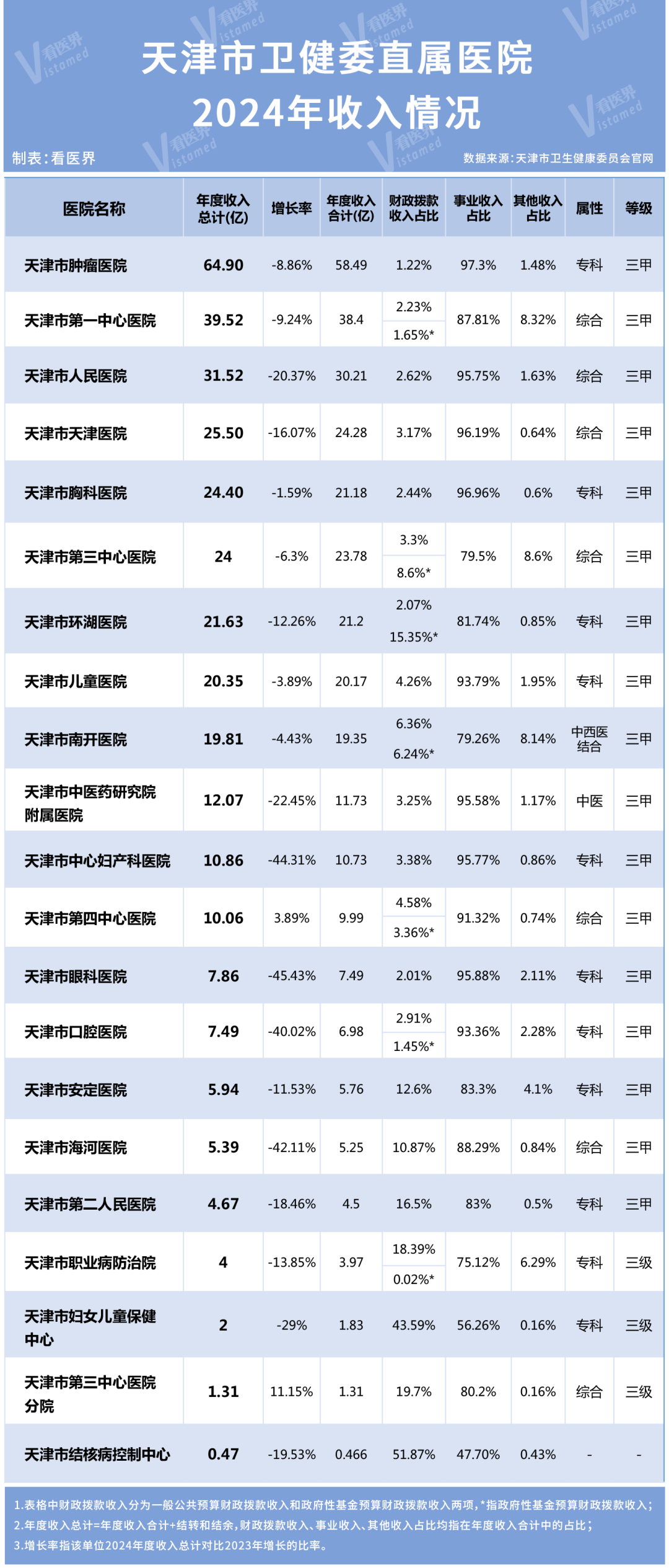 天津21家市级医院年度收入情况公布！
