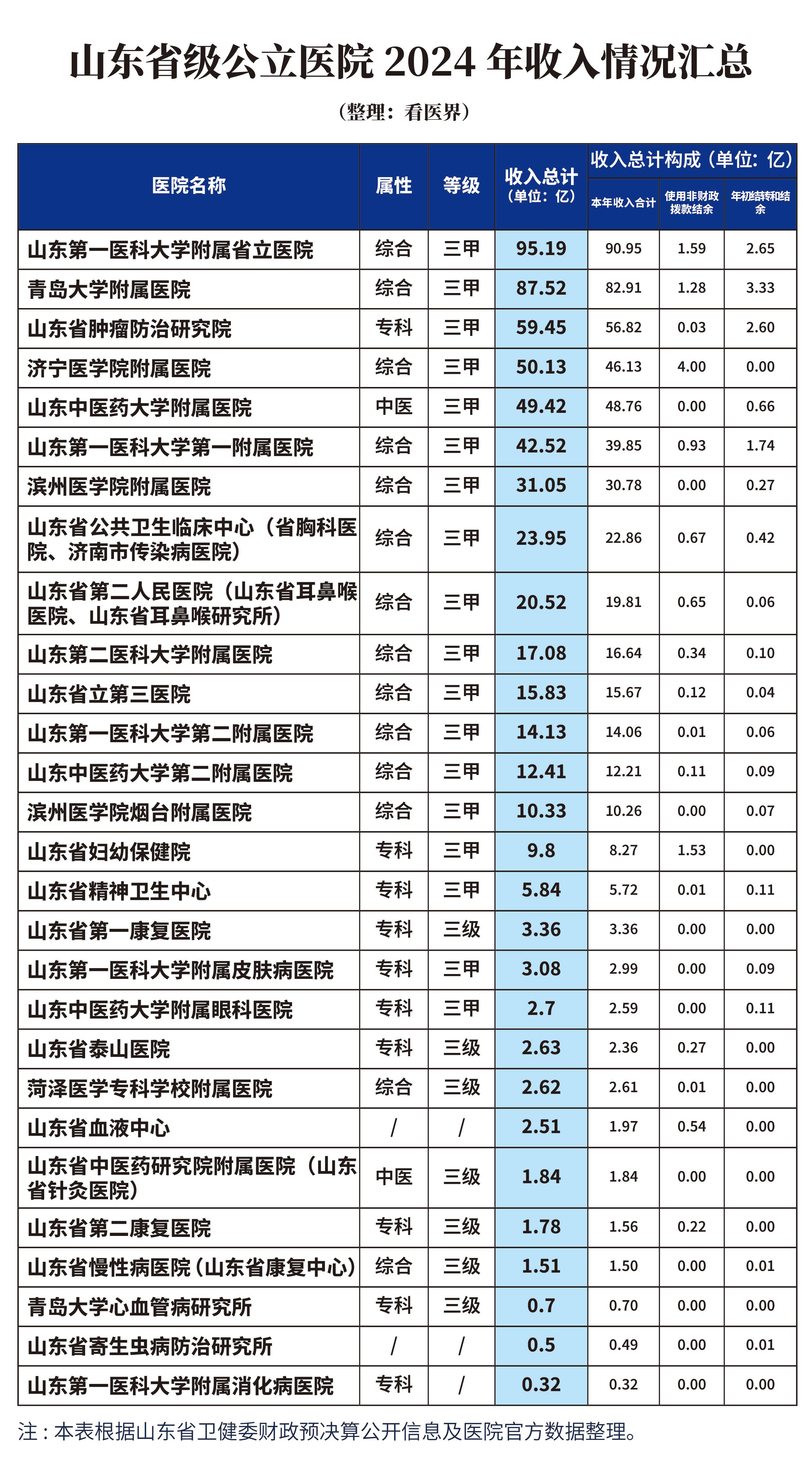 山东28家省级医院年收入情况公布！