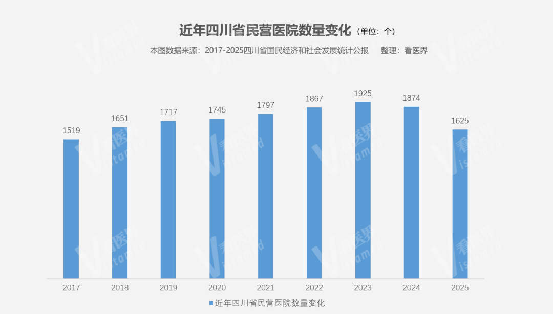 民营医院数量骤降！一省年减少了249家”
