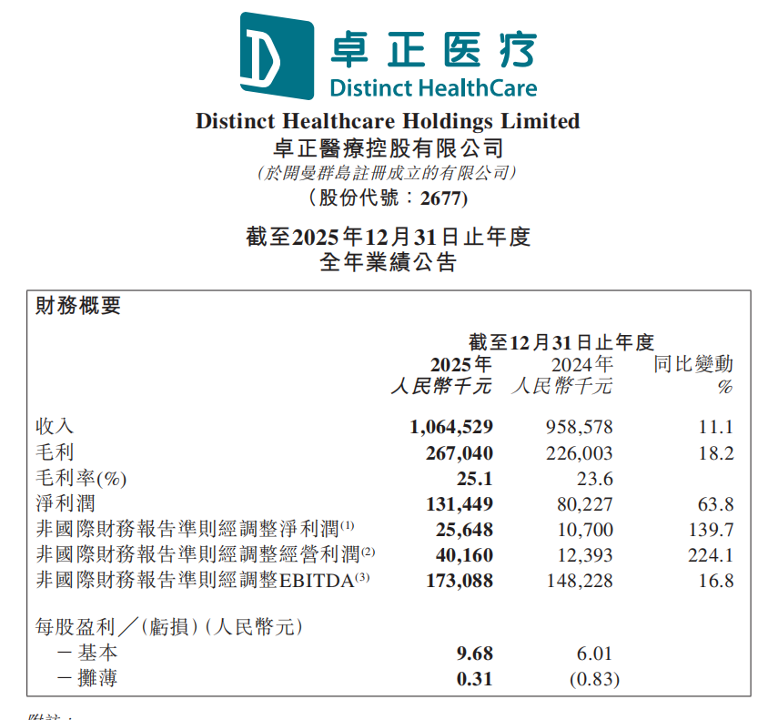 积累12万会员，上市医疗连锁一线城市营收大涨！”